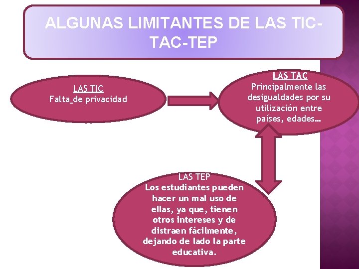 ALGUNAS LIMITANTES DE LAS TICTAC-TEP LAS TAC Principalmente las desigualdades por su utilización entre