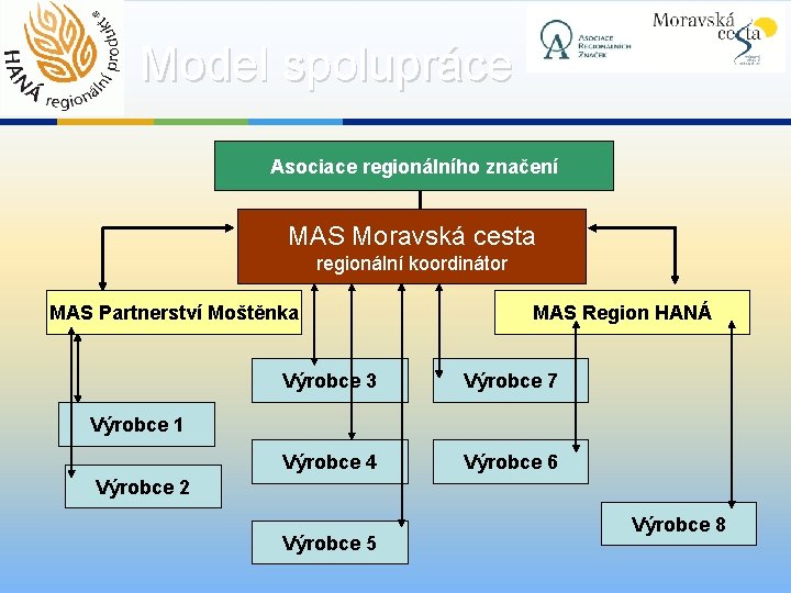 Model spolupráce Asociace regionálního značení MAS Moravská cesta regionální koordinátor MAS Partnerství Moštěnka MAS