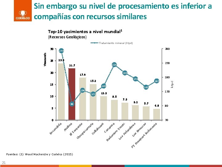 Sin embargo su nivel de procesamiento es inferior a compañías con recursos similares Top-10