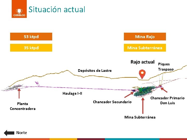 Situación actual 53 ktpd Mina Rajo 35 ktpd Mina Subterránea Rajo actual Depósitos de