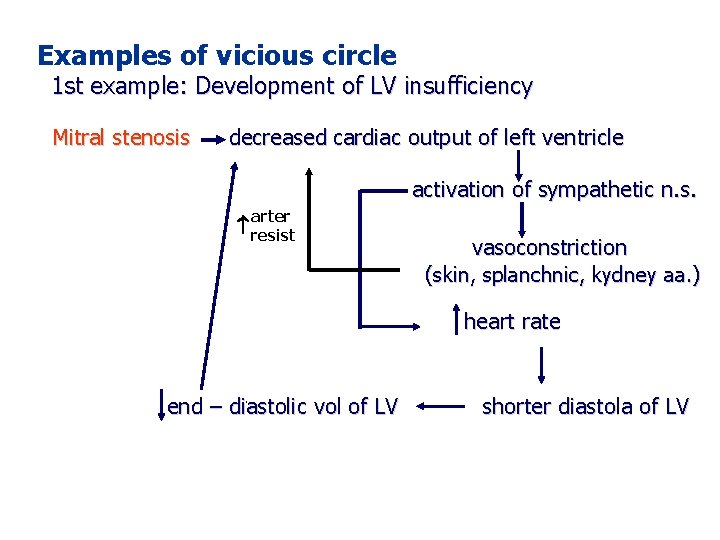 Examples of vicious circle 1 st example: Development of LV insufficiency Mitral stenosis decreased