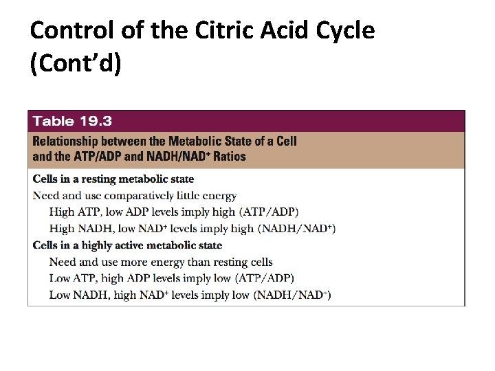 Control of the Citric Acid Cycle (Cont’d) Control of the Citric Acid Cycle (Cont’d)