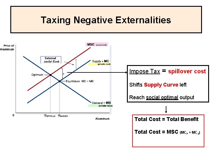 Taxing Negative Externalities Impose Tax = spillover cost Shifts Supply Curve left Reach social