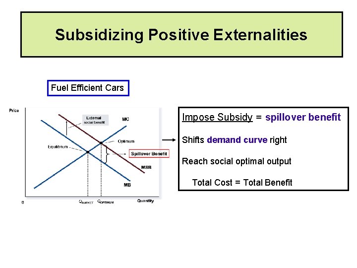 Subsidizing Positive Externalities Fuel Efficient Cars Impose Subsidy = spillover benefit Shifts demand curve