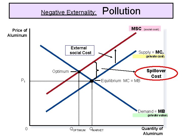 Negative Externality: Pollution MSC Price of Aluminum External social Cost Supply = MCP (private