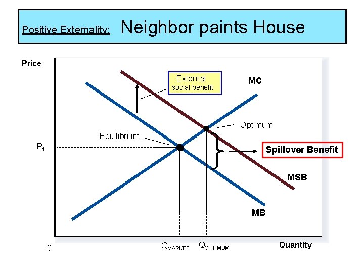 Positive Externality: Neighbor paints House Price External social benefit MC Optimum Equilibrium P 1