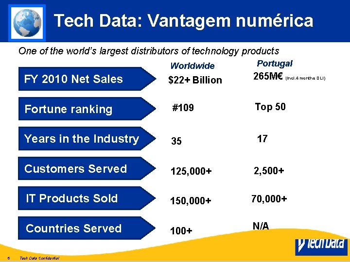 Tech Data: Vantagem numérica One of the world’s largest distributors of technology products Worldwide