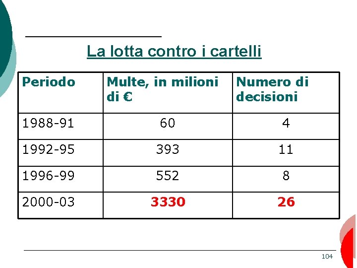 La lotta contro i cartelli Periodo Multe, in milioni di € Numero di decisioni