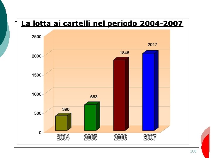 La lotta ai cartelli nel periodo 2004 -2007 106 