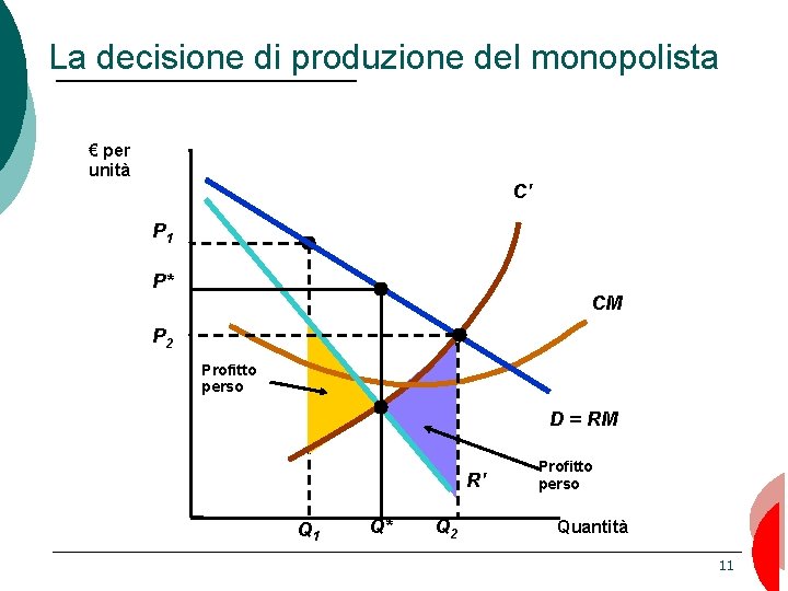 La decisione di produzione del monopolista € per unità C' P 1 P* CM