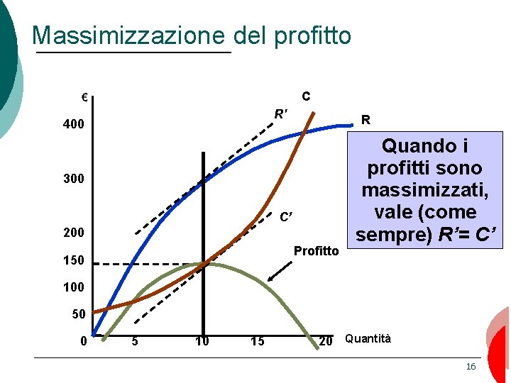 Massimizzazione del profitto C € R' 400 R 300 C’ 200 Profitto 150 Quando