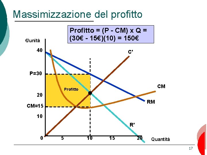 Massimizzazione del profitto Profitto = (P - CM) x Q = (30€ - 15€)(10)