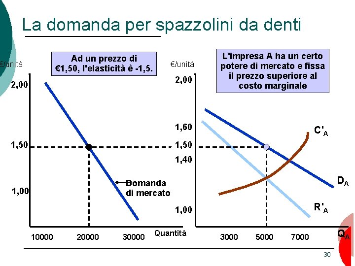 La domanda per spazzolini da denti Ad un prezzo di € 1, 50, l'elasticità