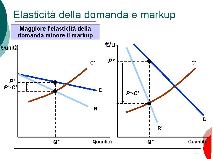 Elasticità della domanda e markup Maggiore l'elasticità della domanda minore il markup €/unità P*