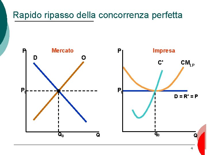 Rapido ripasso della concorrenza perfetta Mercato P D P O Impresa C' P 0