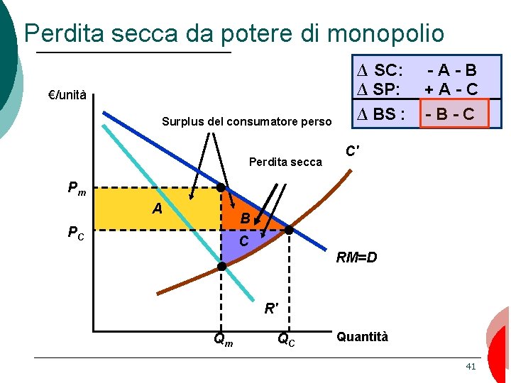 Perdita secca da potere di monopolio €/unità Surplus del consumatore perso Perdita secca ∆