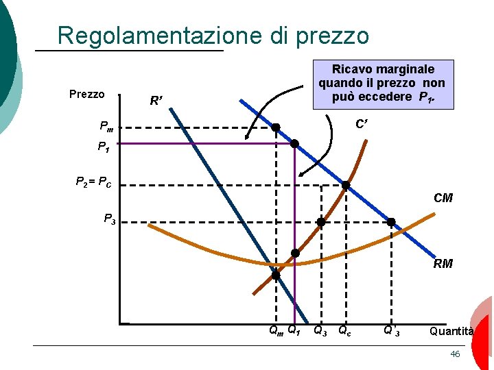 Regolamentazione di prezzo Prezzo Ricavo marginale quando il prezzo non può eccedere P 1.