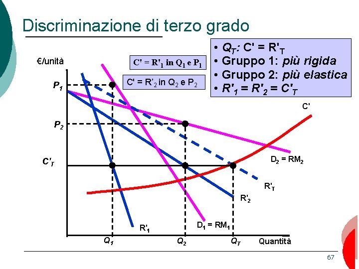 Discriminazione di terzo grado €/unità C' = R'1 in Q 1 e P 1