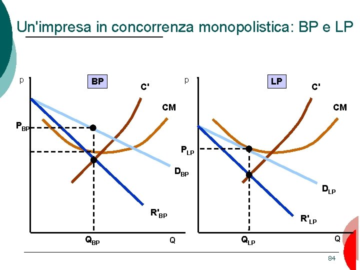 Un'impresa in concorrenza monopolistica: BP e LP p BP p C' LP C' CM