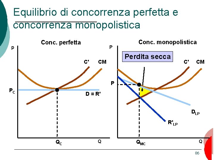 Equilibrio di concorrenza perfetta e concorrenza monopolistica p Conc. perfetta P C' Conc. monopolistica