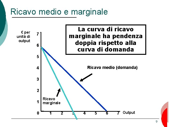Ricavo medio e marginale € per unità di output La curva di ricavo marginale