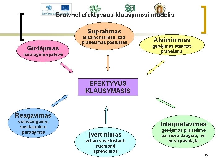 Brownel efektyvaus klausymosi modelis Supratimas Girdėjimas įsisąmoninimas, kad pranešimas pasiųstas fiziologinė ypatybė Atsiminimas gebėjimas
