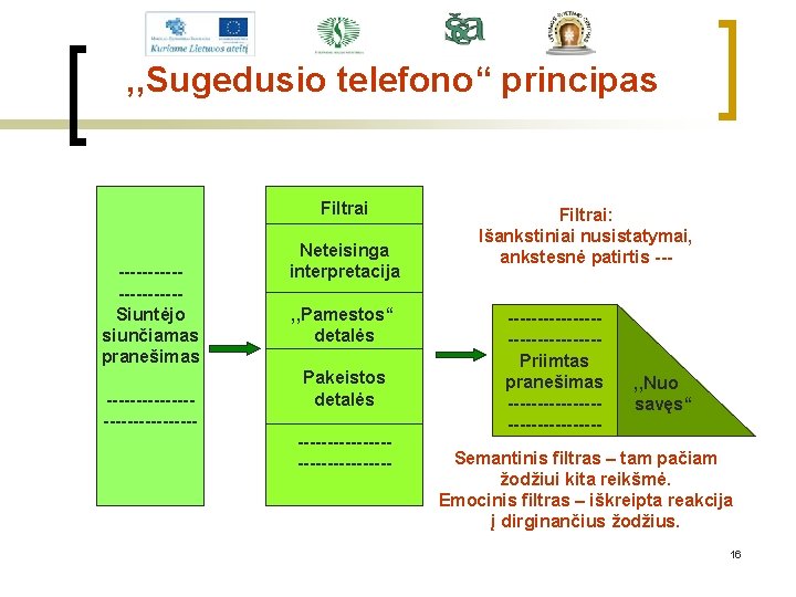 , , Sugedusio telefono“ principas Filtrai ----------Siuntėjo siunčiamas pranešimas --------------- Neteisinga interpretacija , ,