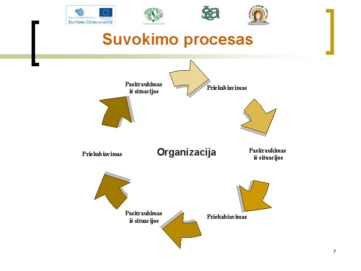 Suvokimo procesas Pasitraukimas iš situacijos Priekabiavimas Organizacija Pasitraukimas iš situacijos Priekabiavimas 7 