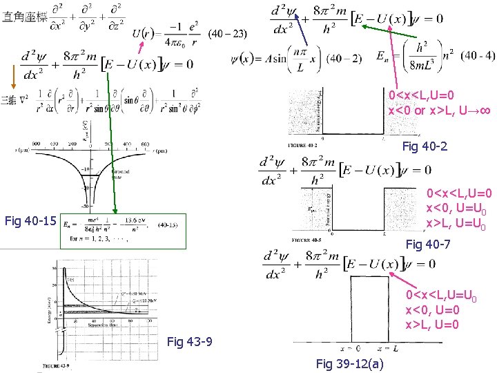 0<x<L, U=0 x<0 or x>L, U→∞ Fig 40 -2 0<x<L, U=0 x<0, U=U 0