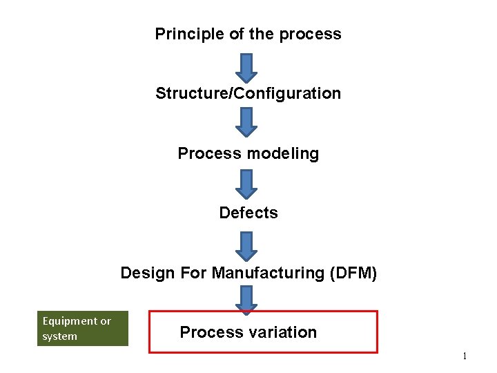 Principle of the process Structure/Configuration Process modeling Defects Design For Manufacturing (DFM) Equipment or