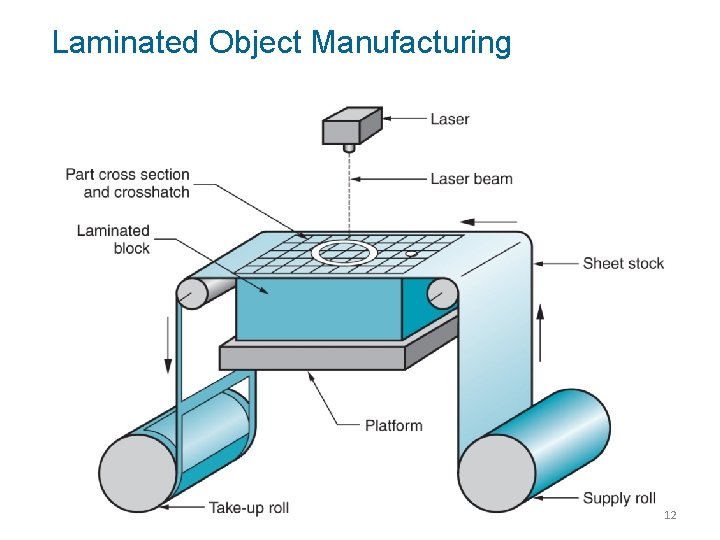 Laminated Object Manufacturing 12 