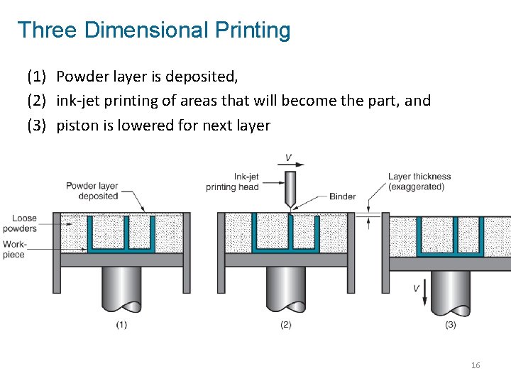 Three Dimensional Printing (1) Powder layer is deposited, (2) ink-jet printing of areas that