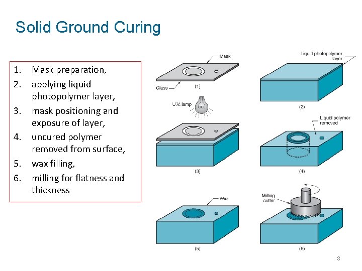 Solid Ground Curing 1. Mask preparation, 2. applying liquid photopolymer layer, 3. mask positioning