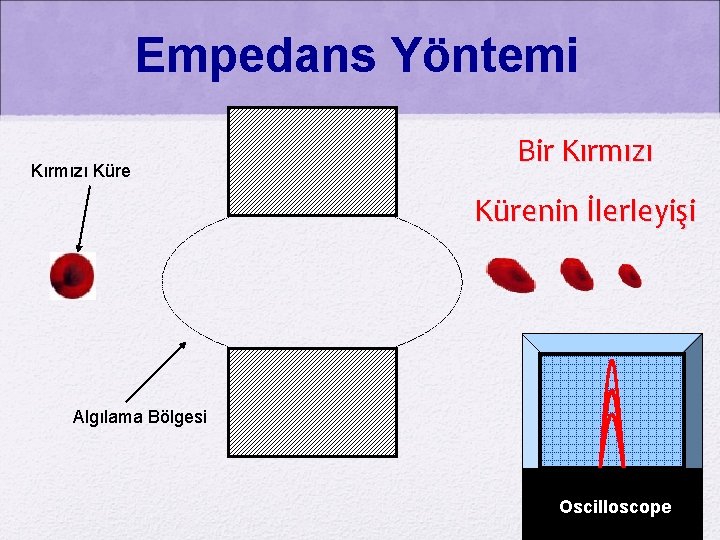 Empedans Yöntemi Kırmızı Küre Bir Kırmızı Kürenin İlerleyişi Algılama Bölgesi Oscilloscope 