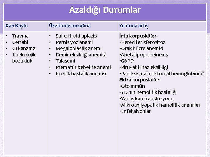 Azaldığı Durumlar Kan Kaybı • • Travma Cerrahi GI kanama Jinekolojik bozukluk Üretimde bozulma