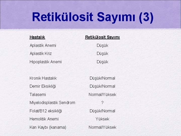 Retikülosit Sayımı (3) Hastalık Retikülosit Sayımı Aplastik Anemi Düşük Aplastik Kriz Düşük Hipoplastik Anemi