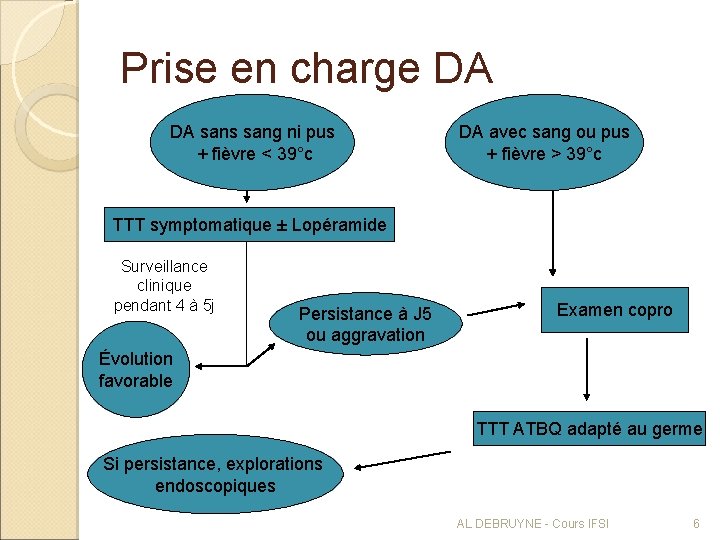 Prise en charge DA DA sans sang ni pus + fièvre < 39°c DA