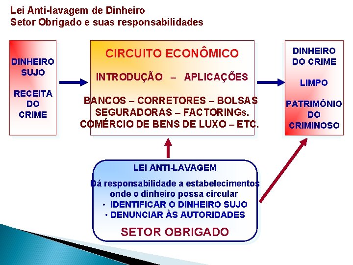 Lei Anti-lavagem de Dinheiro Setor Obrigado e suas responsabilidades DINHEIRO SUJO RECEITA DO CRIME