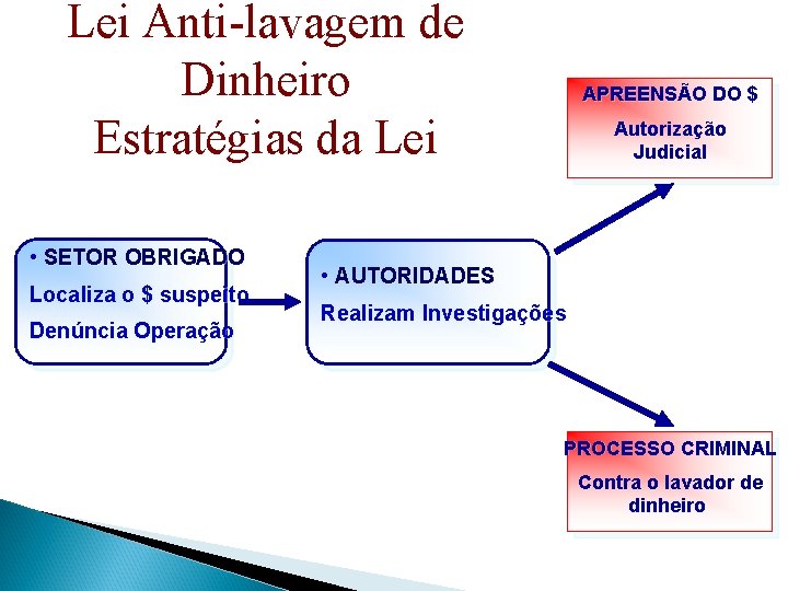 Lei Anti-lavagem de Dinheiro Estratégias da Lei • SETOR OBRIGADO Localiza o $ suspeito