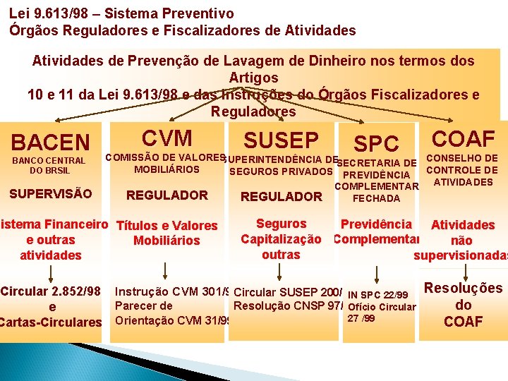 Lei 9. 613/98 – Sistema Preventivo Órgãos Reguladores e Fiscalizadores de Atividades de Prevenção