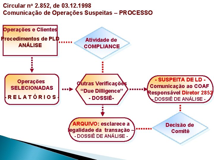 Circular no 2. 852, de 03. 12. 1998 Comunicação de Operações Suspeitas – PROCESSO