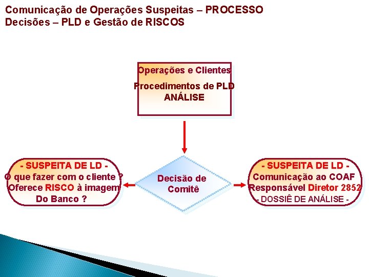 Comunicação de Operações Suspeitas – PROCESSO Decisões – PLD e Gestão de RISCOS Operações