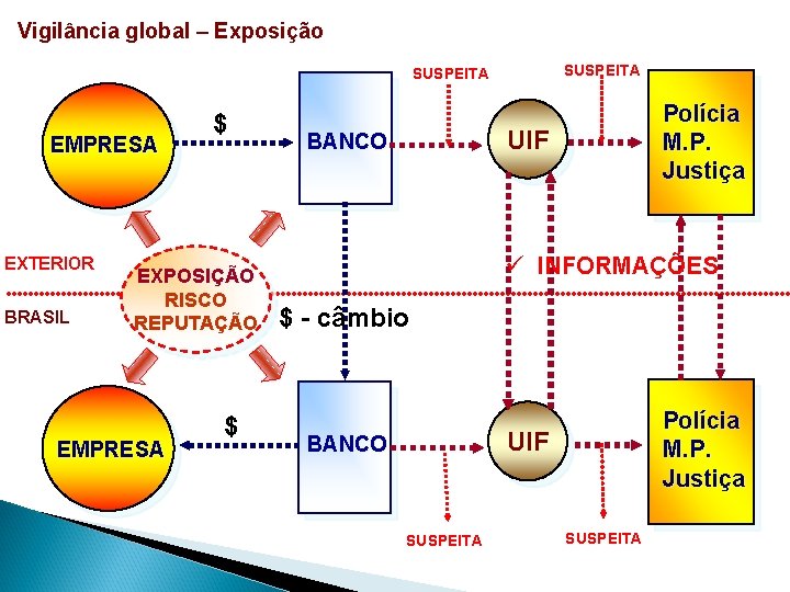 Vigilância global – Exposição SUSPEITA EMPRESA EXTERIOR BRASIL $ EXPOSIÇÃO RISCO REPUTAÇÃO EMPRESA $