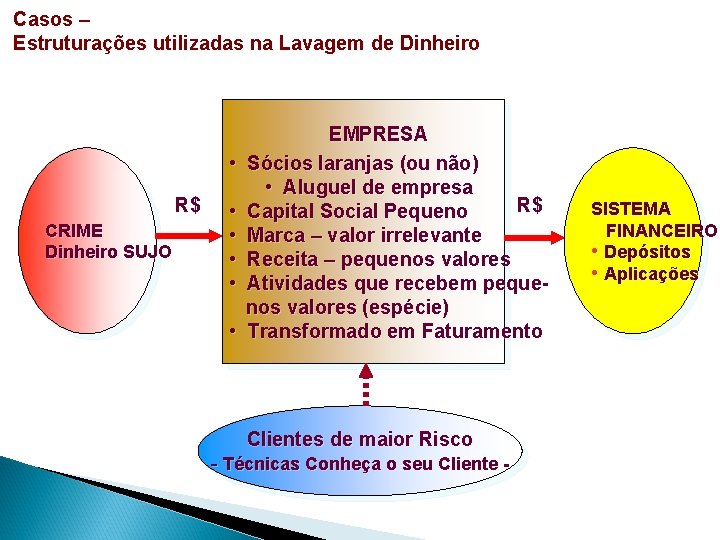 Casos – Estruturações utilizadas na Lavagem de Dinheiro • R$ CRIME Dinheiro SUJO •