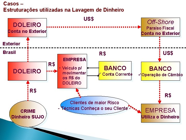 Casos – Estruturações utilizadas na Lavagem de Dinheiro US$ DOLEIRO Off-Shore Paraíso Fiscal Conta