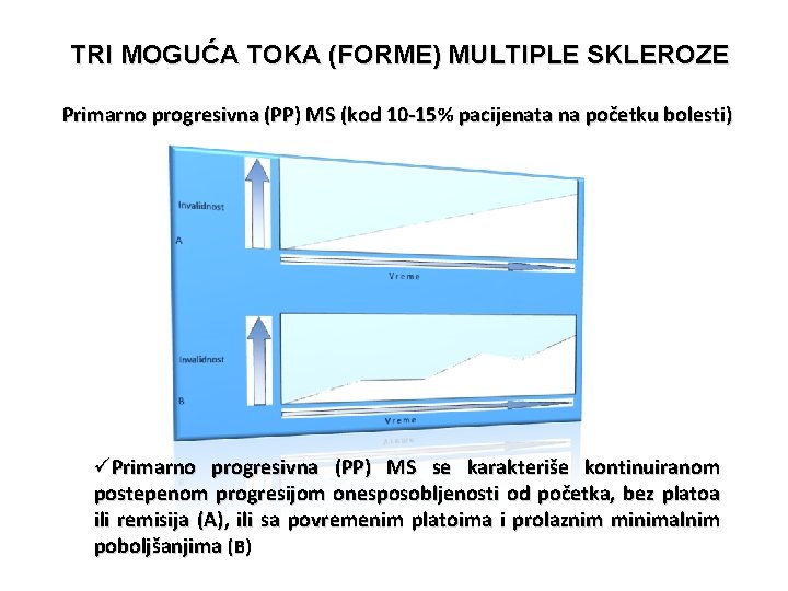TRI MOGUĆA TOKA (FORME) MULTIPLE SKLEROZE Primarno progresivna (PP) MS (kod 10 -15% pacijenata
