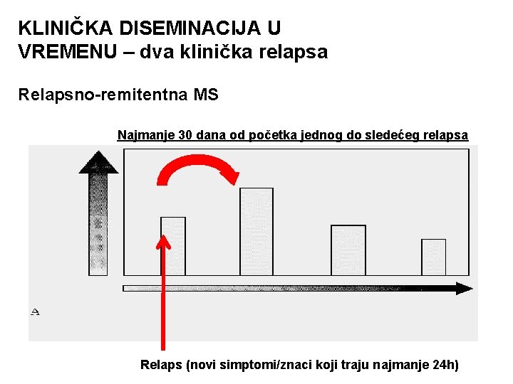 KLINIČKA DISEMINACIJA U VREMENU – dva klinička relapsa Relapsno-remitentna MS Najmanje 30 dana od