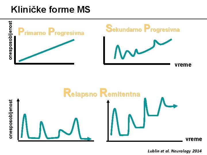 onesposobljenost Kliničke forme MS Primarno Progresivna Sekundarno Progresivna onesposobljenost vreme Relapsno Remitentna vreme Lublin