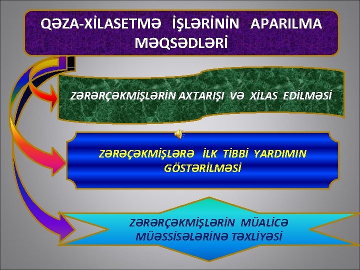 QƏZA-XİLASETMƏ İŞLƏRİNİN APARILMA MƏQSƏDLƏRİ ZƏRƏRÇƏKMİŞLƏRİN AXTARIŞI VƏ XİLAS EDİLMƏSİ ZƏRƏÇƏKMİŞLƏRƏ İLK TİBBİ YARDIMIN GÖSTƏRİLMƏSİ