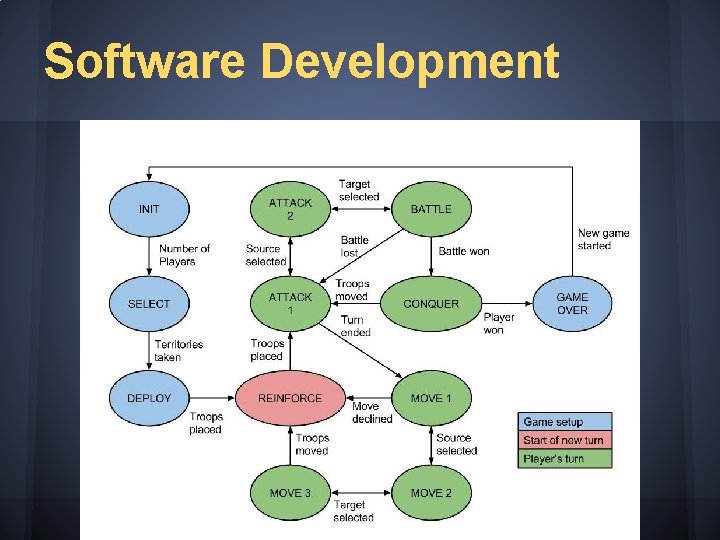 Software Development 